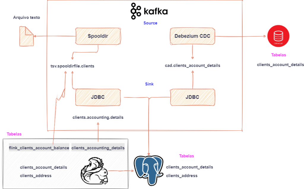 Confluent Platform e Apache Flink