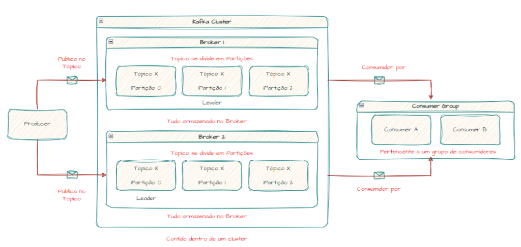 Fundamentos do Apache Kafka